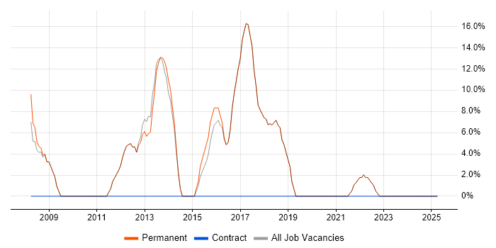 Job vacancy trend for Windows in Stanmore