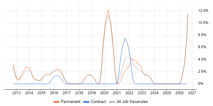 Strategic Roadmap job vacancy trend in Harrow