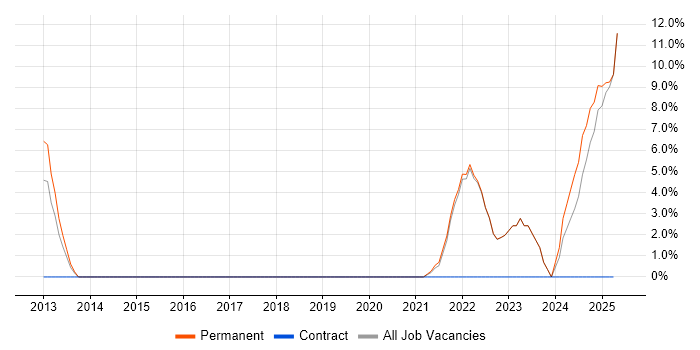 Job vacancy trend for Strategic Thinking in Harrow Job vacancy trend for Strategic Thinking in Harrow