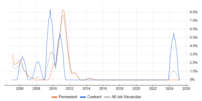 Job vacancy trend for Sun in Harrow Job vacancy trend for Sun in Harrow