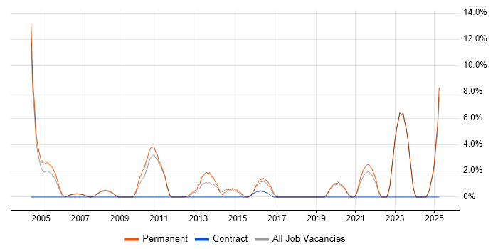Job vacancy trend for Systems Engineer in Harrow Job vacancy trend for Systems Engineer in Harrow