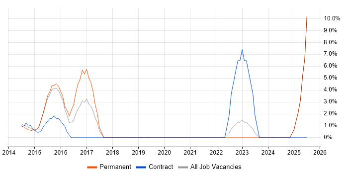 Job vacancy trend for Tableau in Harrow Job vacancy trend for Tableau in Harrow