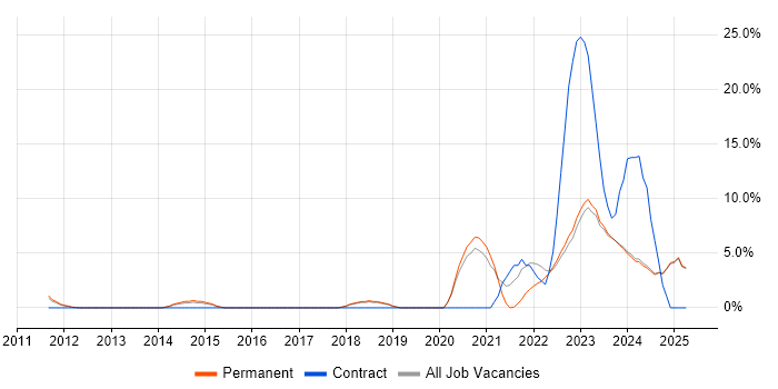 Job vacancy trend for Task Automation in Harrow Job vacancy trend for Task Automation in Harrow