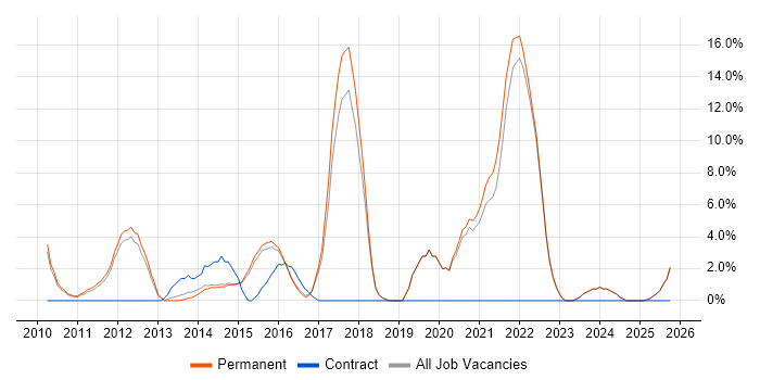 TDD job vacancy trend in Harrow