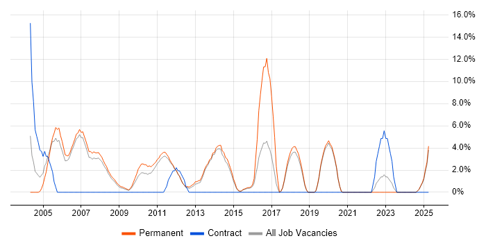 Job vacancy trend for Team Leader in Harrow Job vacancy trend for Team Leader in Harrow