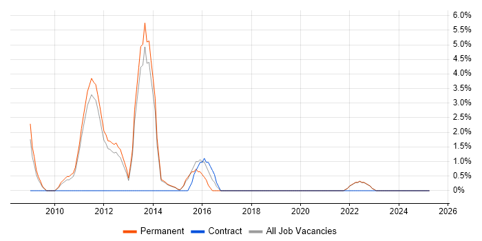 Job vacancy trend for Technical Architecture in Harrow