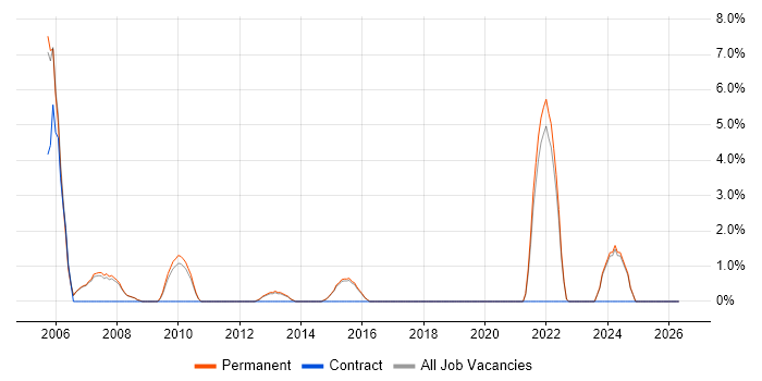 Technical Specialist job vacancy trend in Harrow