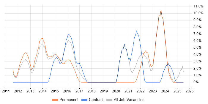 Job vacancy trend for Technology Roadmap in Harrow Job vacancy trend for Technology Roadmap in Harrow