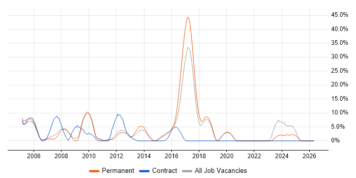 Telecoms job vacancy trend in Harrow