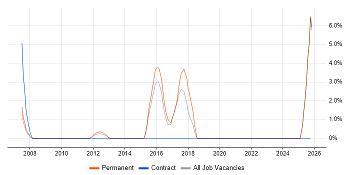 Telesales Executive job vacancy trend in Harrow