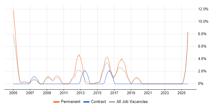Telesales job vacancy trend in Harrow