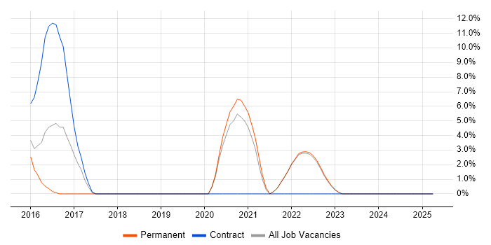 Job vacancy trend for Terraform in Harrow Job vacancy trend for Terraform in Harrow