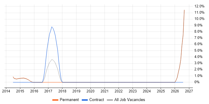 Threat and Vulnerability Management job vacancy trend in Harrow