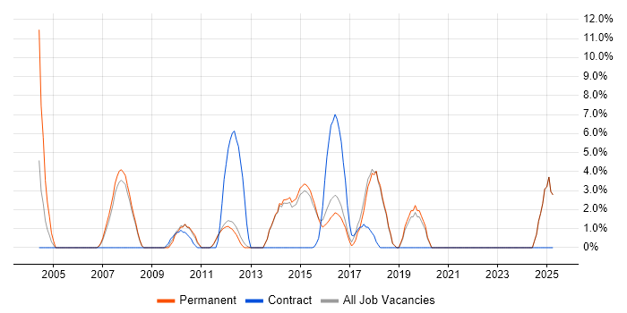 Job vacancy trend for Time Management in Harrow