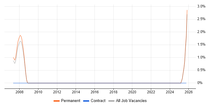 Trainee Developer job vacancy trend in Harrow