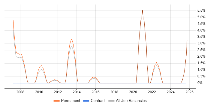 Trainee job vacancy trend in Harrow
