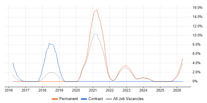 TypeScript job vacancy trend in Harrow