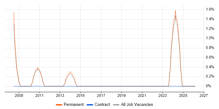 Ubuntu job vacancy trend in Harrow