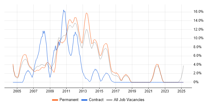 Job vacancy trend for Unix in Harrow Job vacancy trend for Unix in Harrow