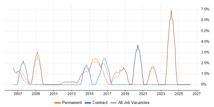Use Case job vacancy trend in Harrow
