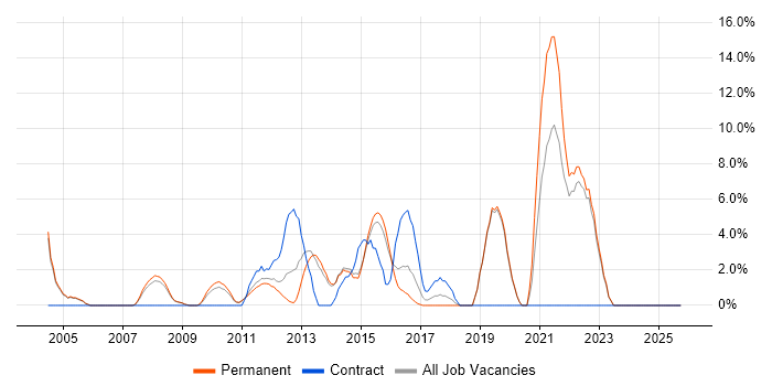 User Experience job vacancy trend in Harrow