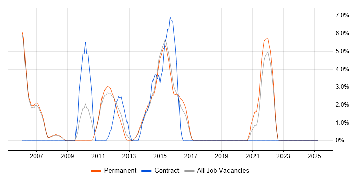 Job vacancy trend for Validation in Harrow Job vacancy trend for Validation in Harrow