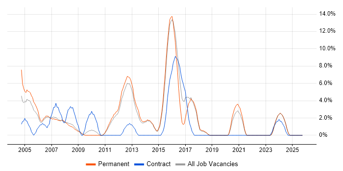 VPN job vacancy trend in Harrow