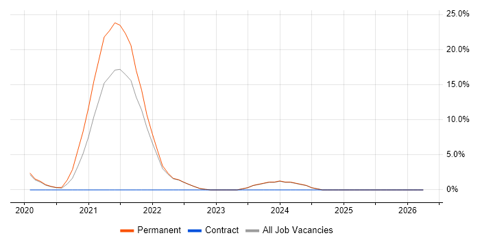 Vue job vacancy trend in Harrow