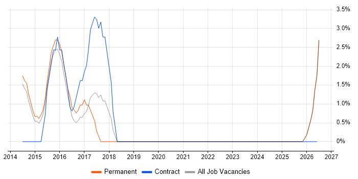 Vulnerability Assessment job vacancy trend in Harrow
