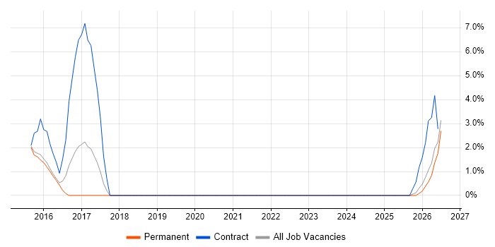 Vulnerability Management job vacancy trend in Harrow