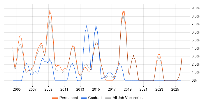 Web Developer job vacancy trend in Harrow