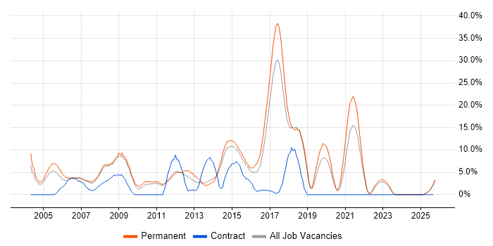 Web Development job vacancy trend in Harrow