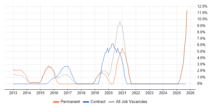 Wi-Fi job vacancy trend in Harrow Wi-Fi job vacancy trend in Harrow