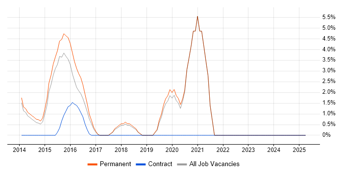 Job vacancy trend for Windows Server 2012 in Harrow Job vacancy trend for Windows Server 2012 in Harrow