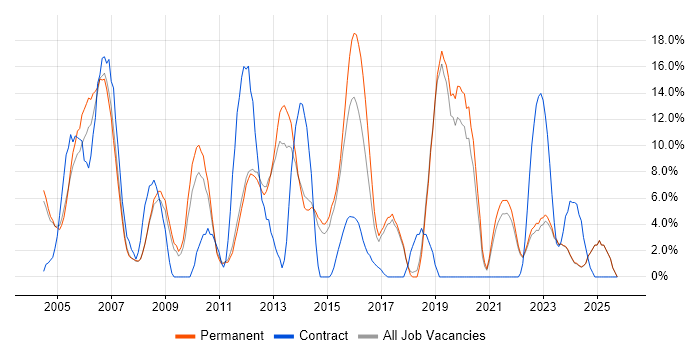 Windows Server job vacancy trend in Harrow