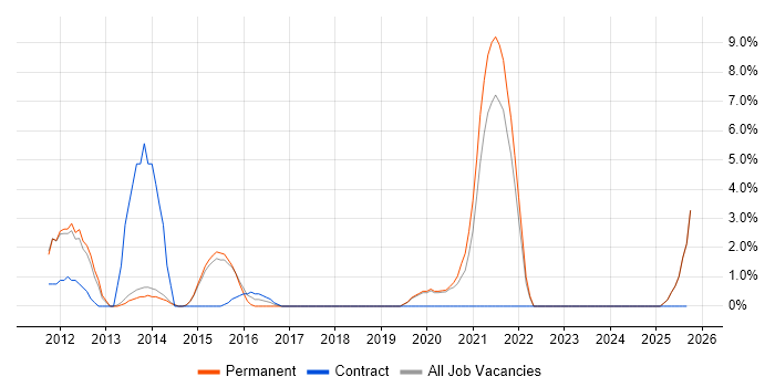 WordPress job vacancy trend in Harrow