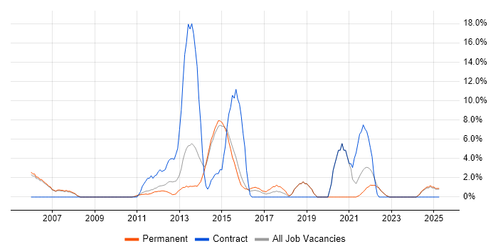 Job vacancy trend for Workflow in Harrow Job vacancy trend for Workflow in Harrow