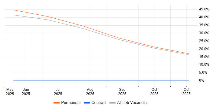 Xero job vacancy trend in Harrow