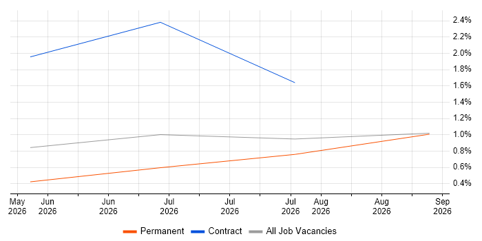 Head of AI job vacancy trend in West London