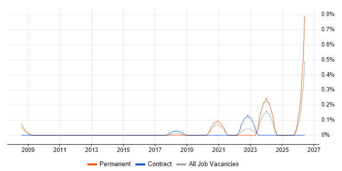 Head of Compliance job vacancy trend in West London