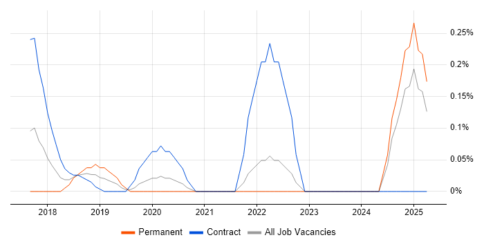 Job vacancy trend for Head of Cybersecurity in West London Job vacancy trend for Head of Cybersecurity in West London