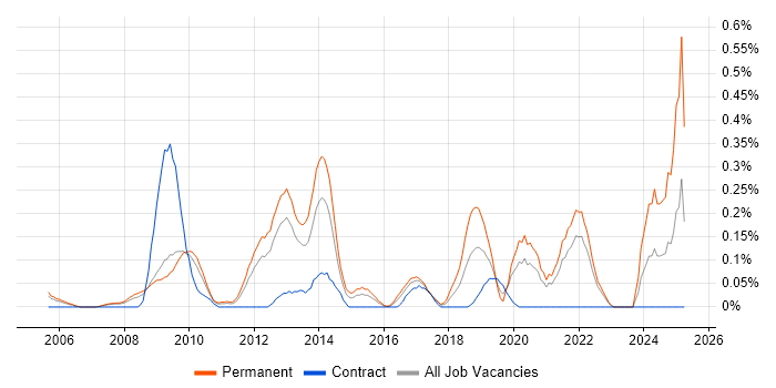 Job vacancy trend for Head of Delivery in West London Job vacancy trend for Head of Delivery in West London
