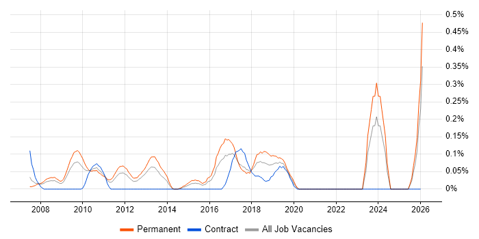 Head of Digital job vacancy trend in West London