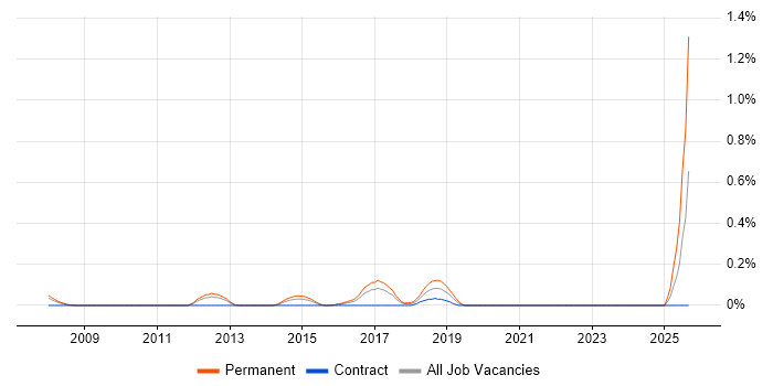 Head of Information Security job vacancy trend in West London Head of Information Security job vacancy trend in West London