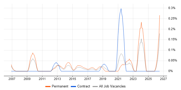 Head of IT Operations job vacancy trend in West London