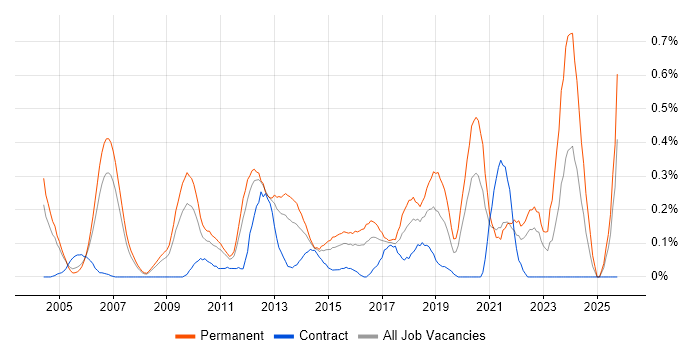 Head of IT job vacancy trend in West London