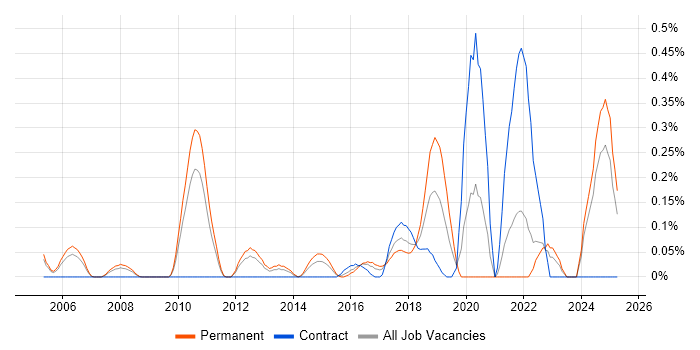 Job vacancy trend for Head of Security in West London Job vacancy trend for Head of Security in West London