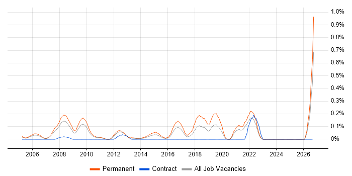 Head of Technology job vacancy trend in West London