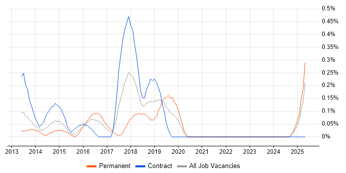 Job vacancy trend for Heroku in West London