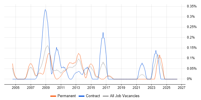 HFM job vacancy trend in West London